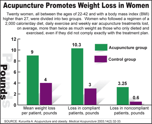chart-weightloss-acupuncture.gif